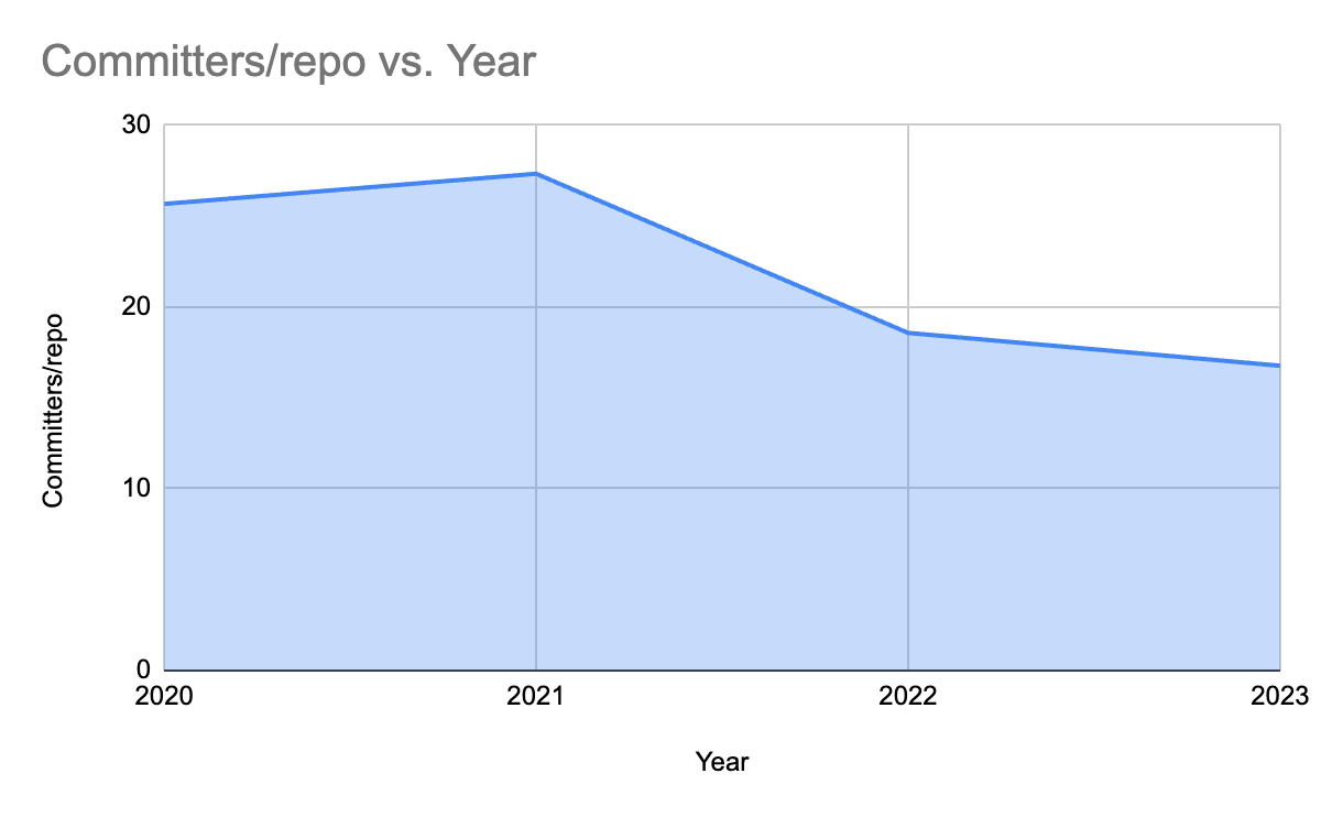 A graph of committers per repo per year. Around 25 in 2020 and 2021, just less than 20 in 2022 and 2023.