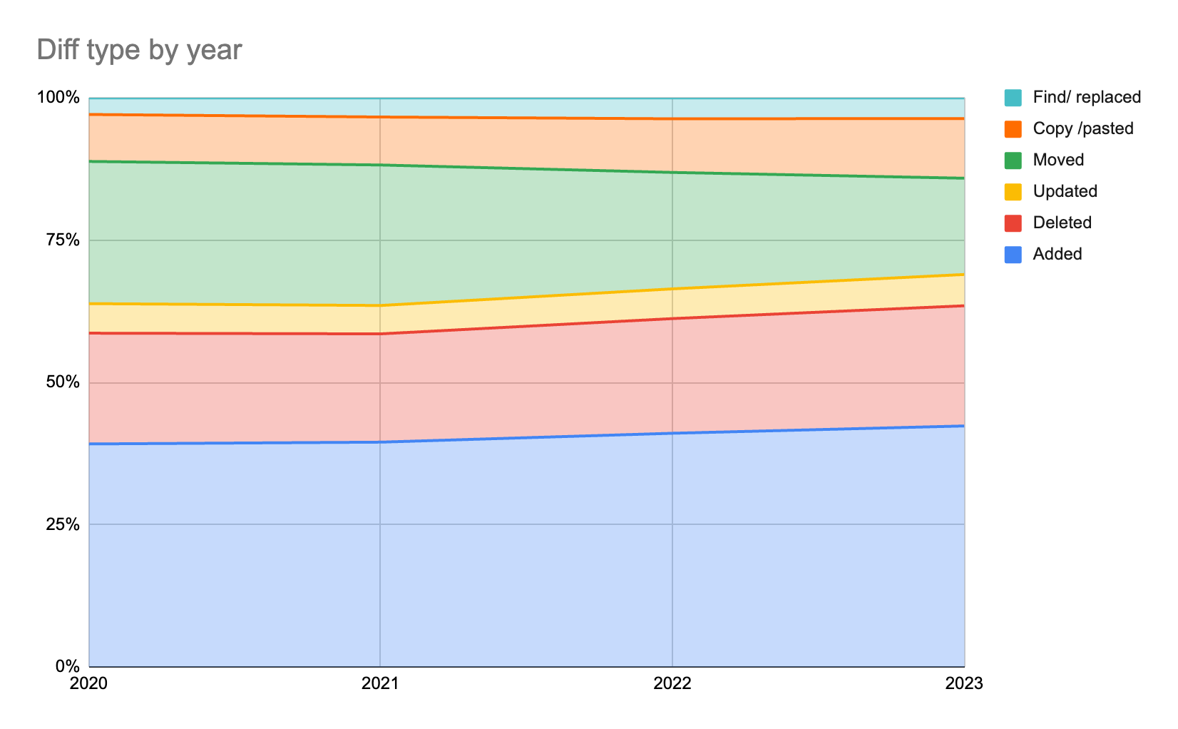A chart labelled Diff Type By Year. The layers show added, deleted, updated, moved, copy/pasted and find/replaced code.