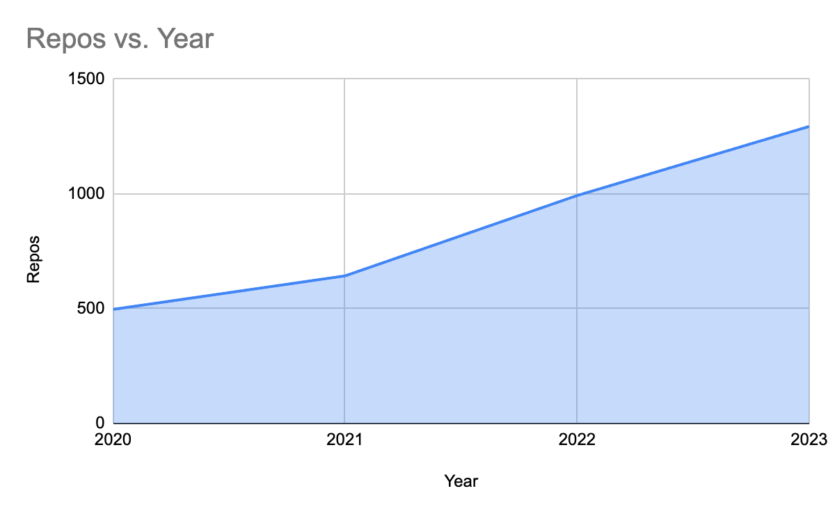 A graph of repos by year. Around 500 repos in 2020 up to 1250 in 2023.